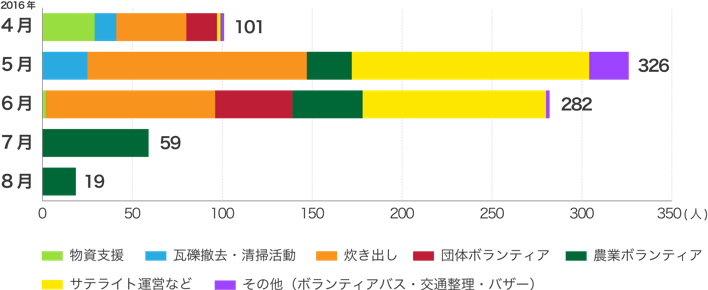 活動人数（2016年4月〜8月）グラフ